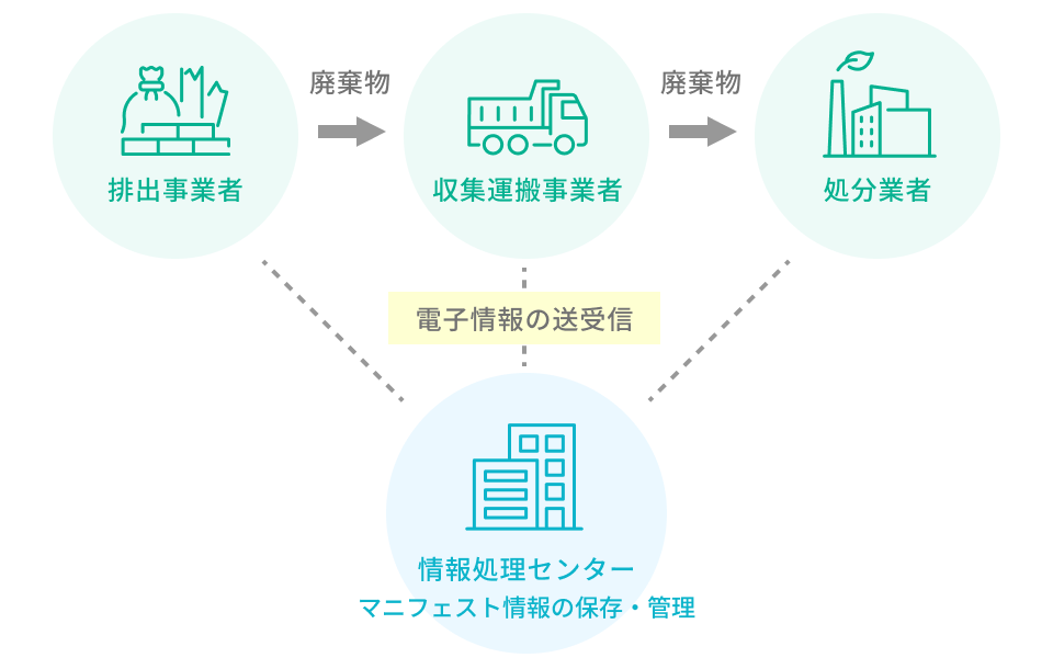 電子マニフェストとは