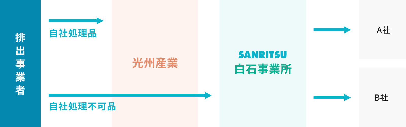 廃棄物の流れ